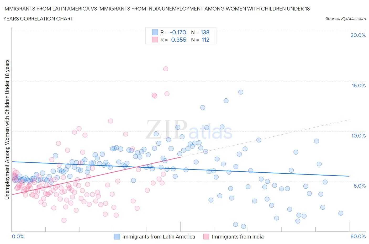 Immigrants from Latin America vs Immigrants from India Unemployment Among Women with Children Under 18 years