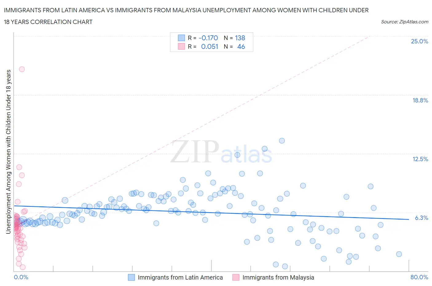 Immigrants from Latin America vs Immigrants from Malaysia Unemployment Among Women with Children Under 18 years