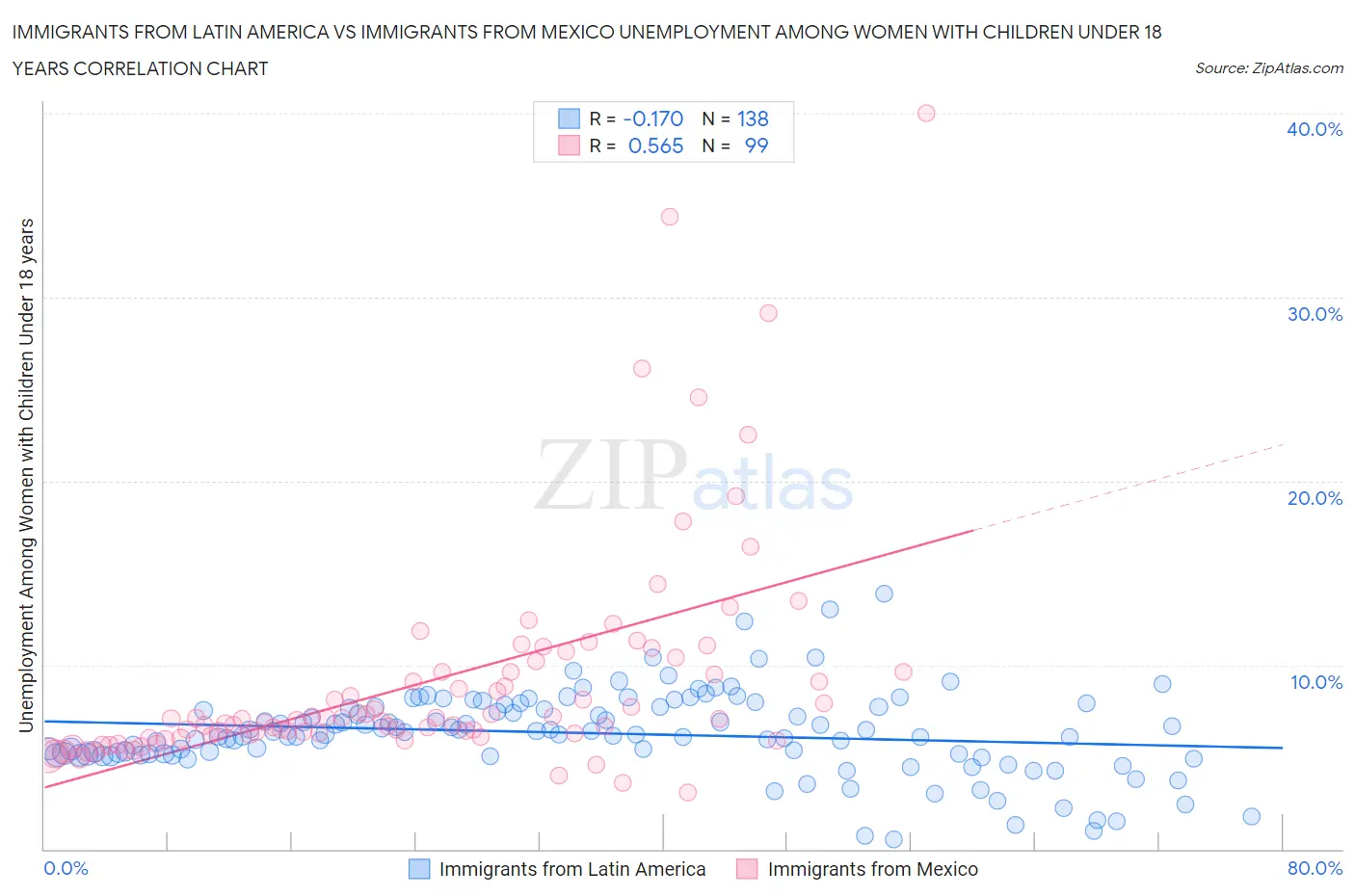 Immigrants from Latin America vs Immigrants from Mexico Unemployment Among Women with Children Under 18 years