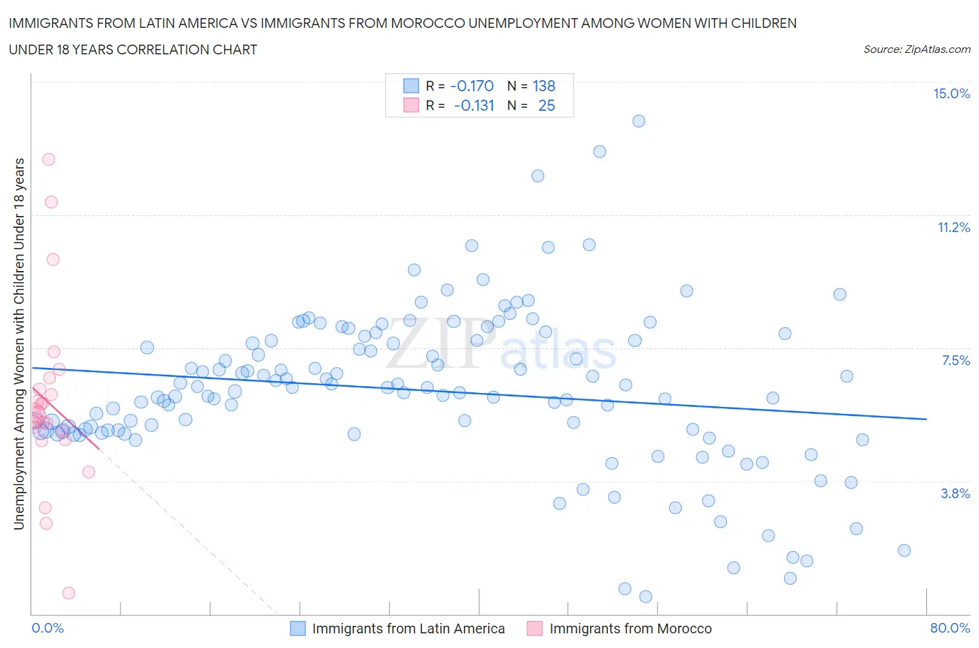Immigrants from Latin America vs Immigrants from Morocco Unemployment Among Women with Children Under 18 years