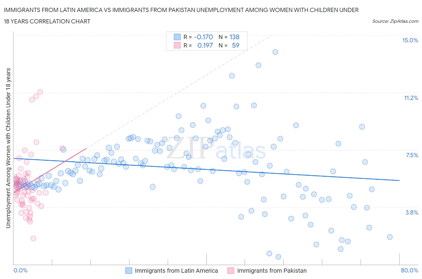 Immigrants from Latin America vs Immigrants from Pakistan Unemployment Among Women with Children Under 18 years