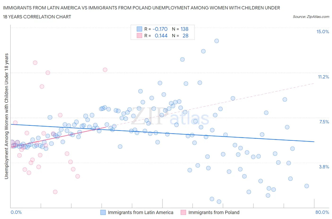 Immigrants from Latin America vs Immigrants from Poland Unemployment Among Women with Children Under 18 years