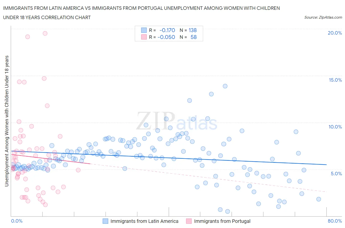 Immigrants from Latin America vs Immigrants from Portugal Unemployment Among Women with Children Under 18 years