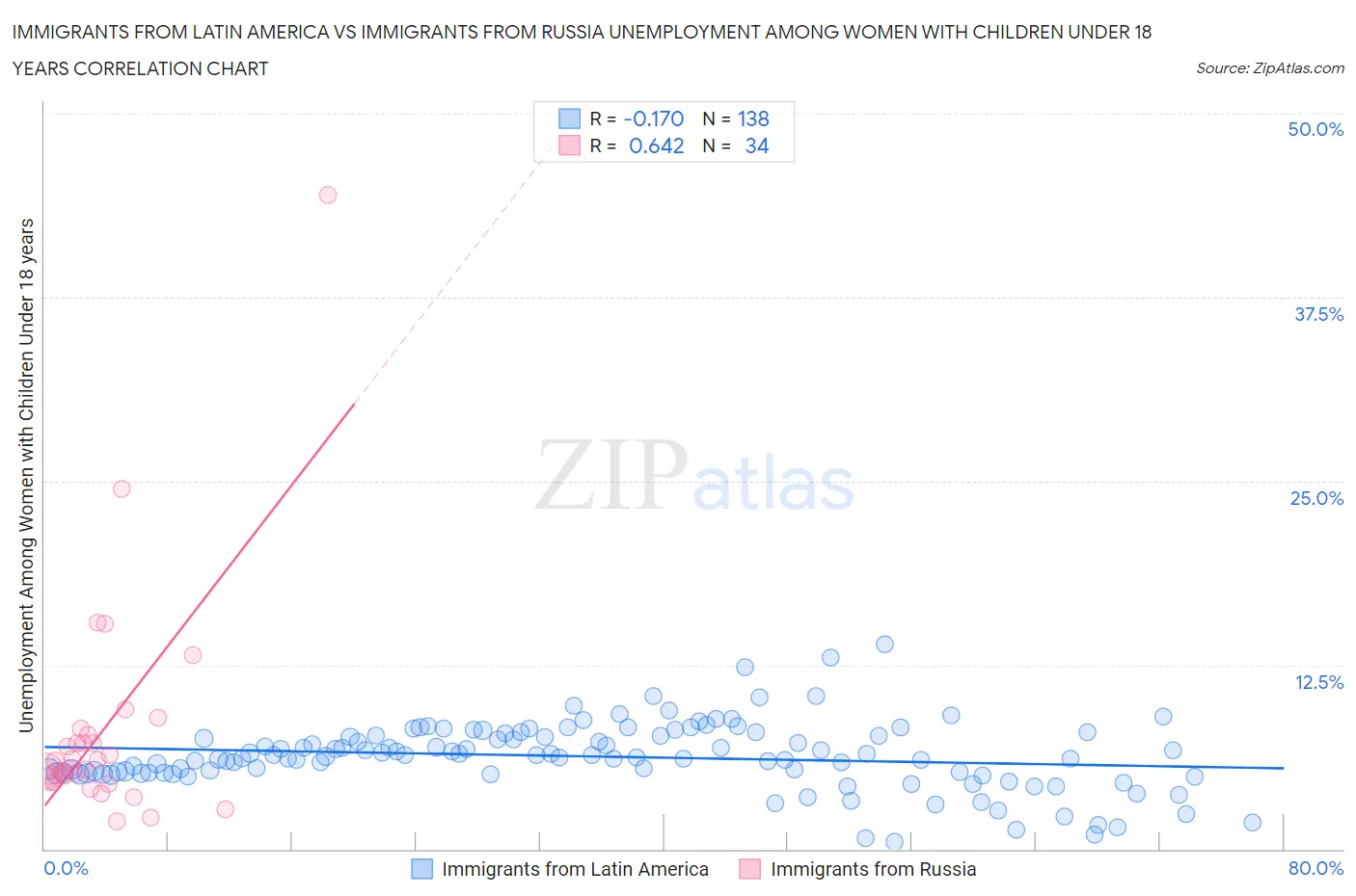 Immigrants from Latin America vs Immigrants from Russia Unemployment Among Women with Children Under 18 years