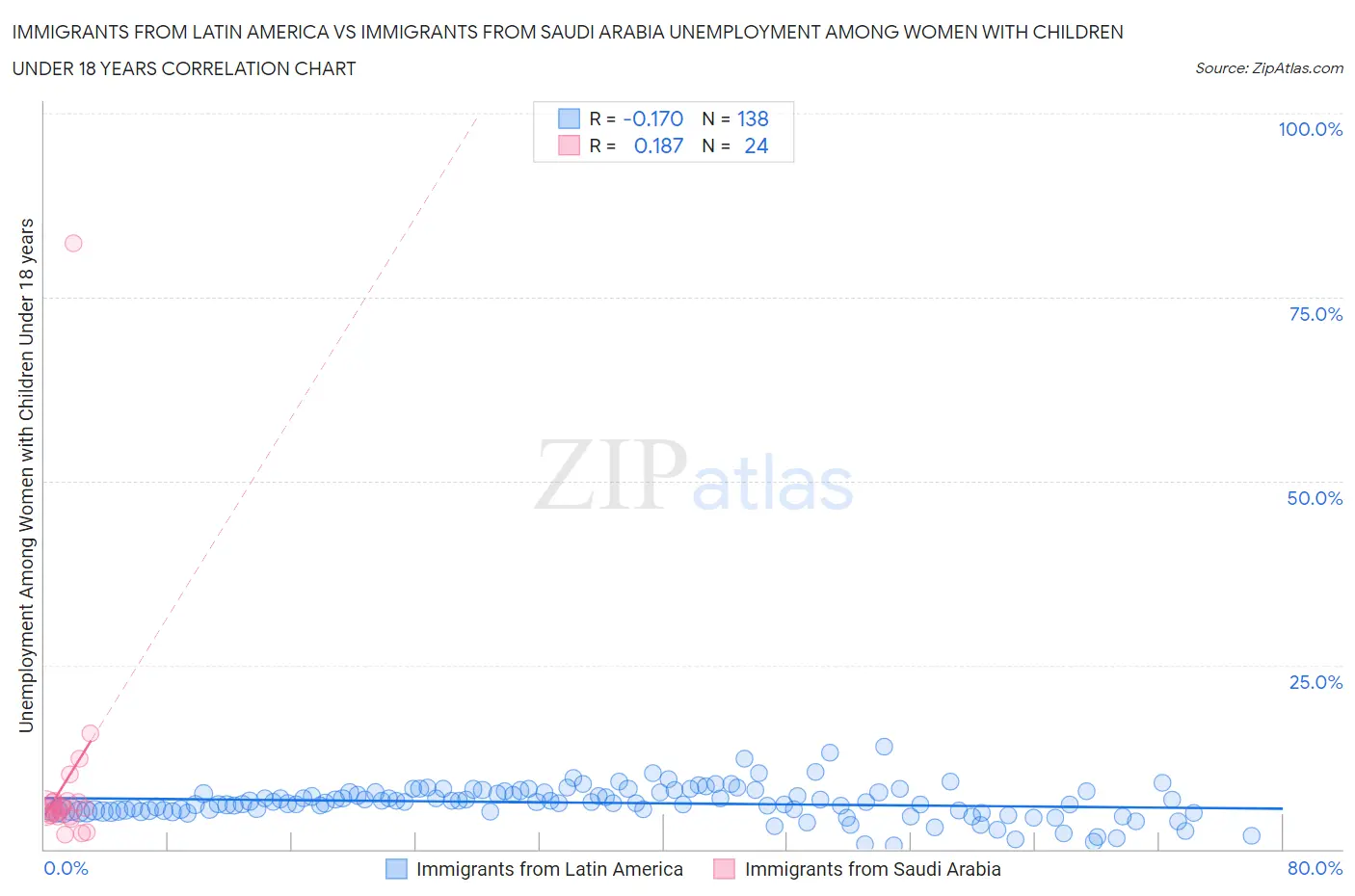 Immigrants from Latin America vs Immigrants from Saudi Arabia Unemployment Among Women with Children Under 18 years