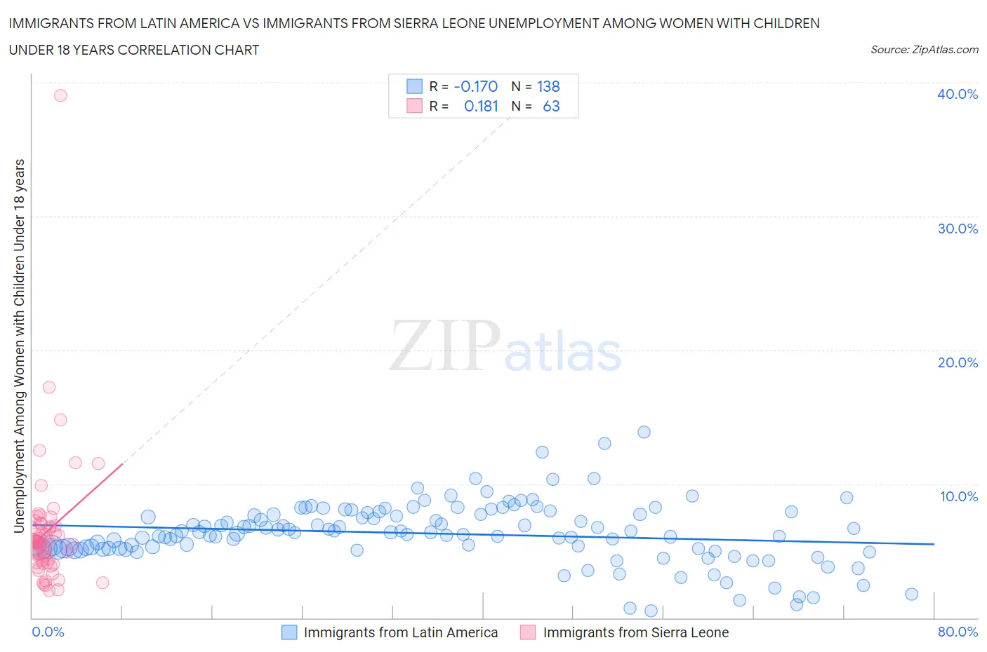 Immigrants from Latin America vs Immigrants from Sierra Leone Unemployment Among Women with Children Under 18 years