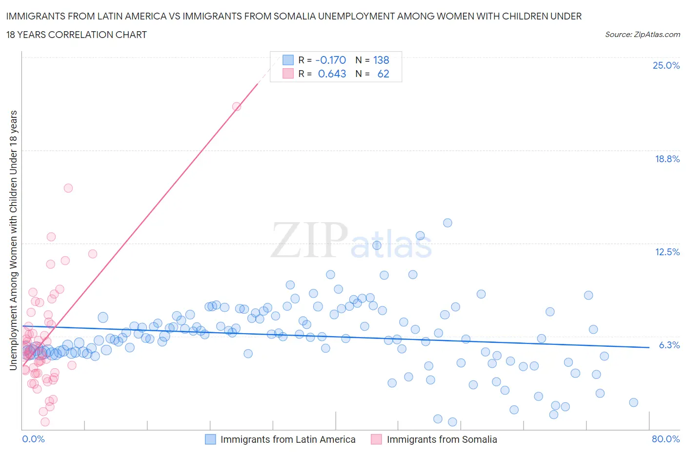Immigrants from Latin America vs Immigrants from Somalia Unemployment Among Women with Children Under 18 years