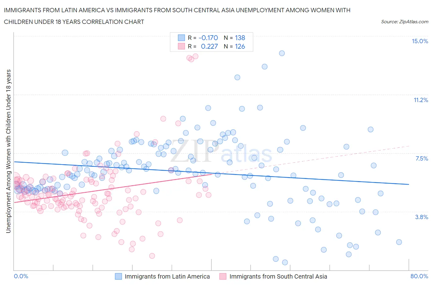 Immigrants from Latin America vs Immigrants from South Central Asia Unemployment Among Women with Children Under 18 years