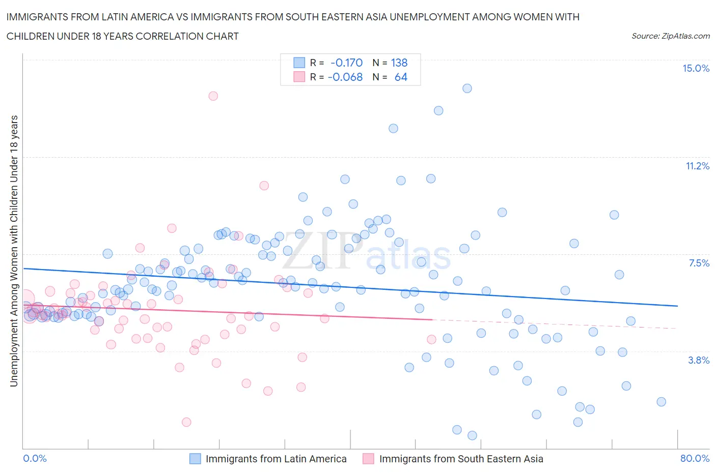 Immigrants from Latin America vs Immigrants from South Eastern Asia Unemployment Among Women with Children Under 18 years