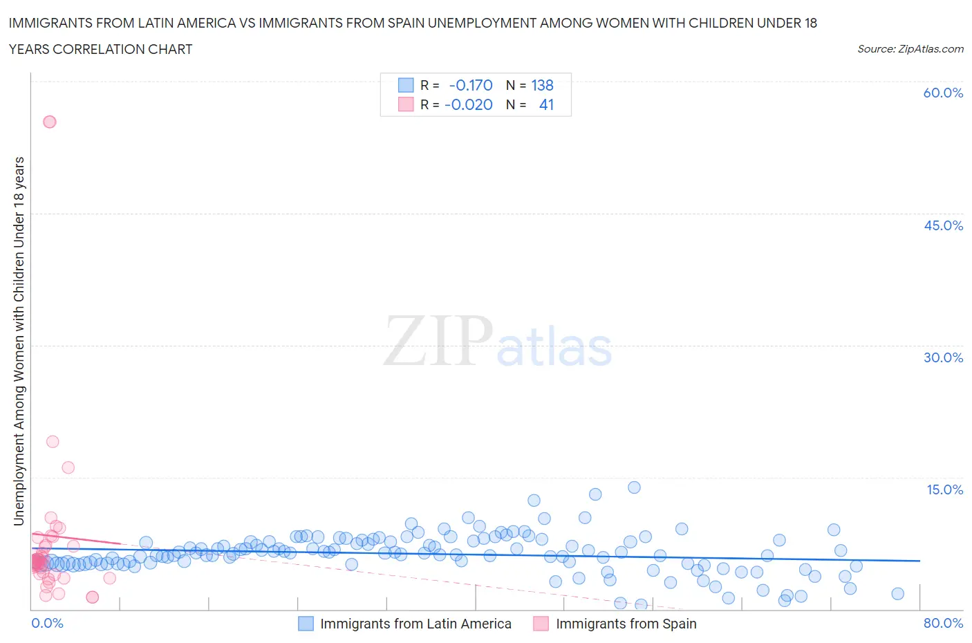 Immigrants from Latin America vs Immigrants from Spain Unemployment Among Women with Children Under 18 years