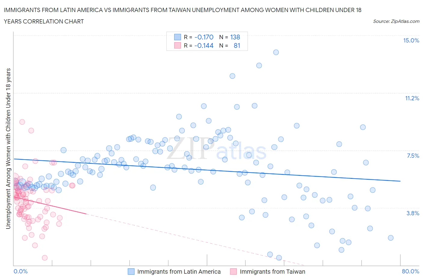 Immigrants from Latin America vs Immigrants from Taiwan Unemployment Among Women with Children Under 18 years