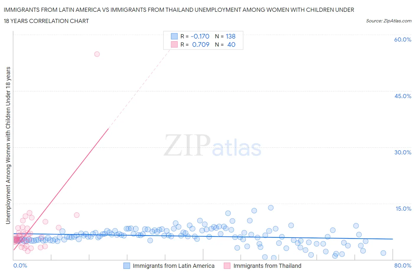Immigrants from Latin America vs Immigrants from Thailand Unemployment Among Women with Children Under 18 years