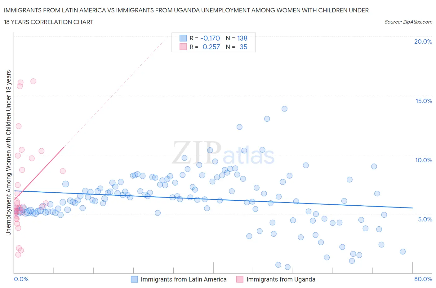 Immigrants from Latin America vs Immigrants from Uganda Unemployment Among Women with Children Under 18 years