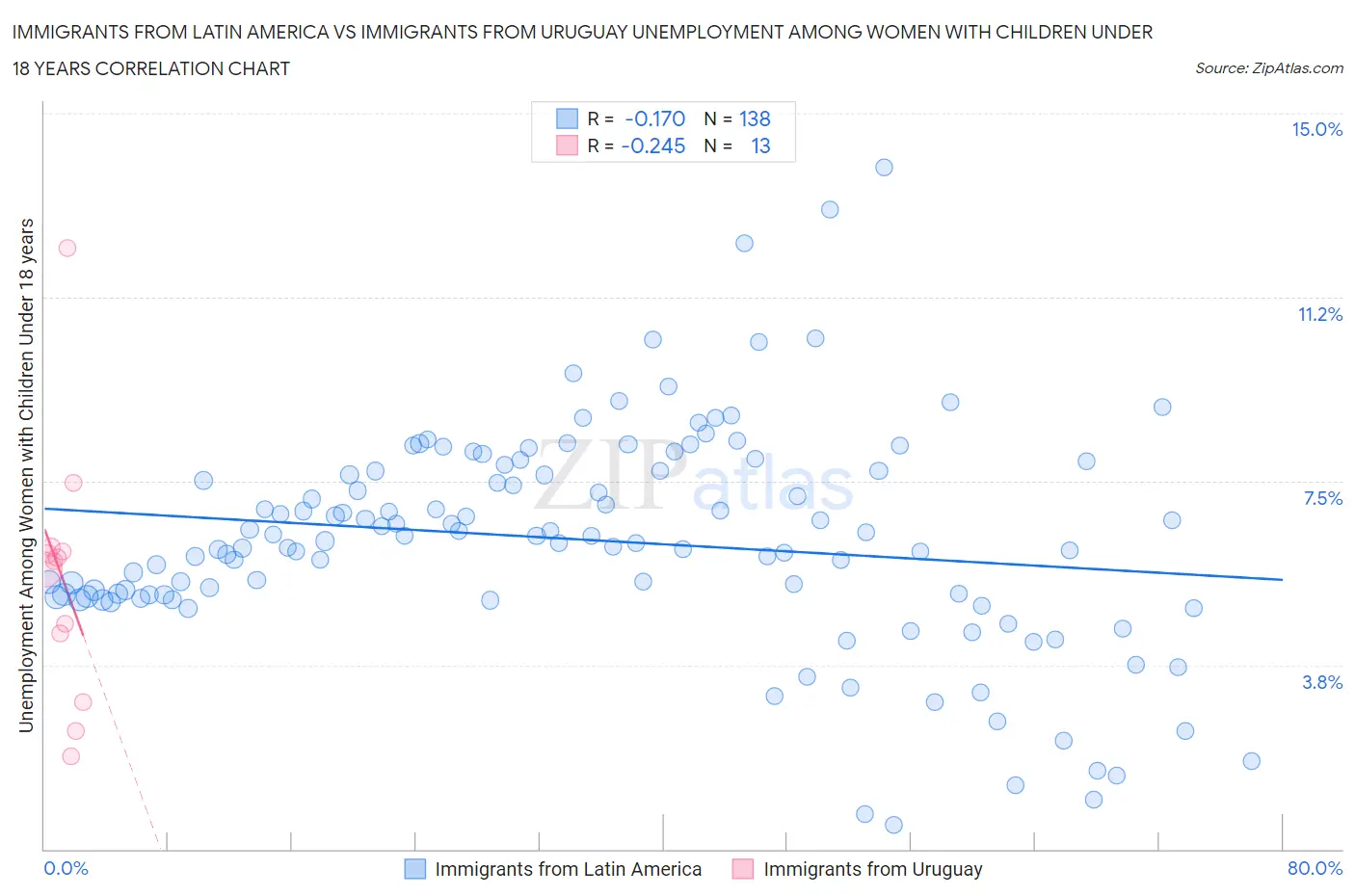 Immigrants from Latin America vs Immigrants from Uruguay Unemployment Among Women with Children Under 18 years