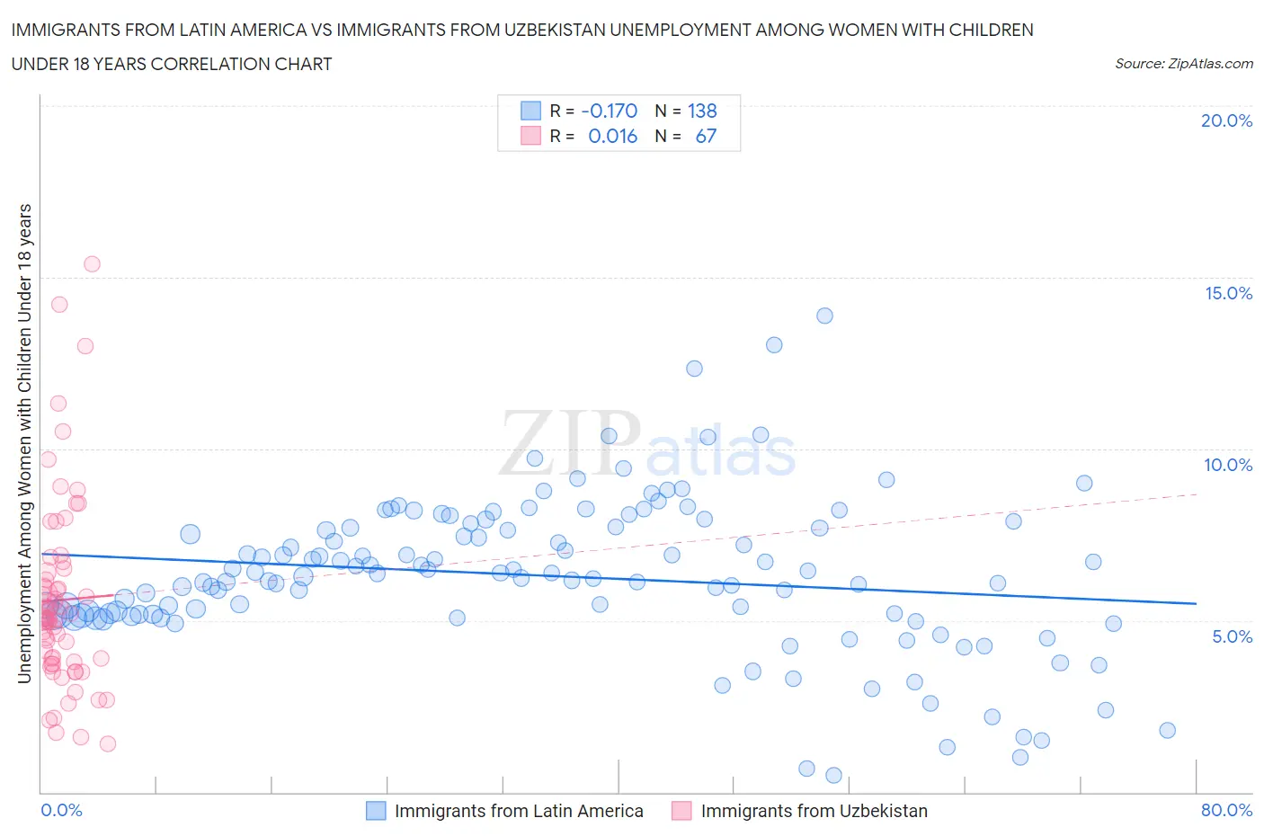 Immigrants from Latin America vs Immigrants from Uzbekistan Unemployment Among Women with Children Under 18 years