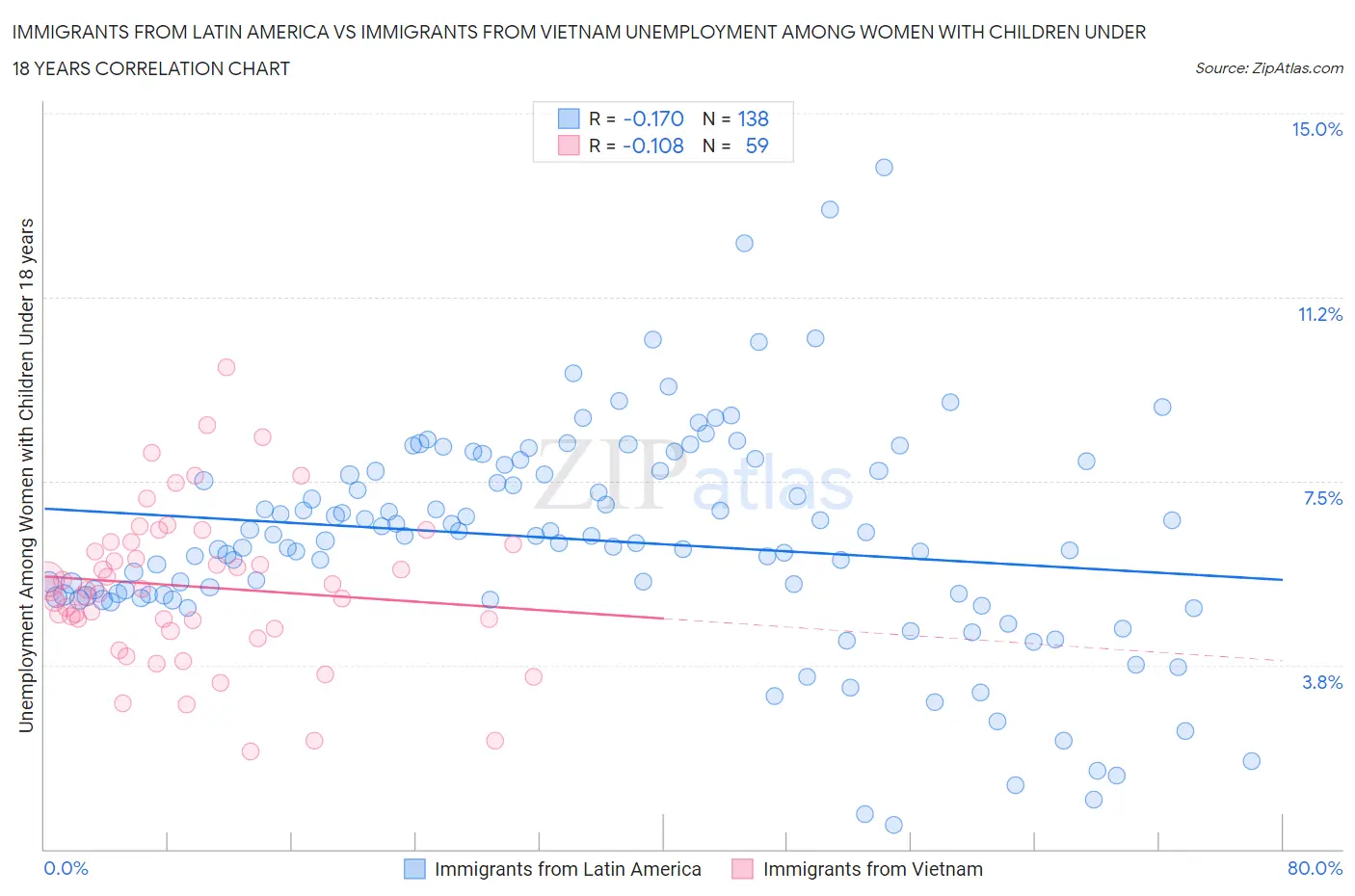 Immigrants from Latin America vs Immigrants from Vietnam Unemployment Among Women with Children Under 18 years
