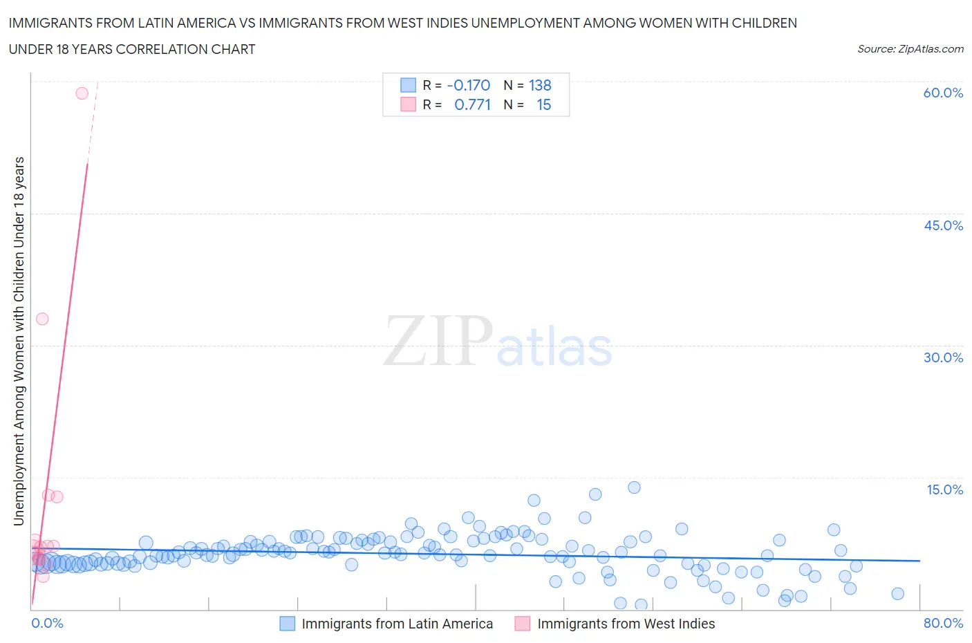 Immigrants from Latin America vs Immigrants from West Indies Unemployment Among Women with Children Under 18 years