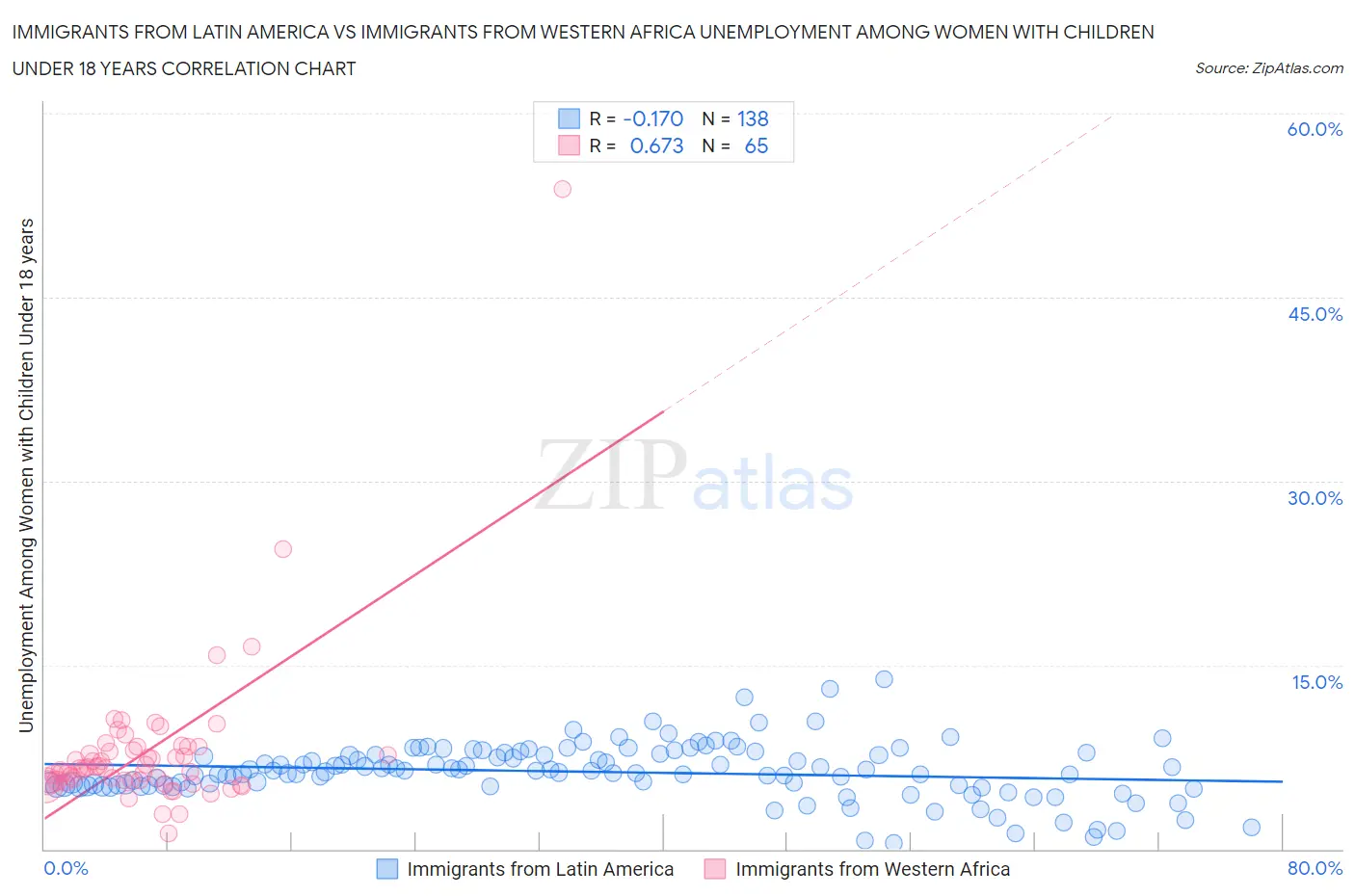 Immigrants from Latin America vs Immigrants from Western Africa Unemployment Among Women with Children Under 18 years