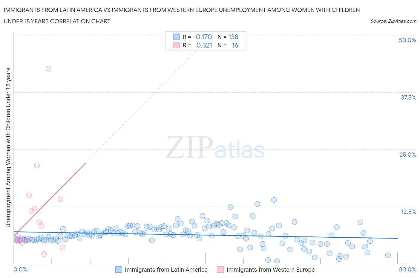 Immigrants from Latin America vs Immigrants from Western Europe Unemployment Among Women with Children Under 18 years