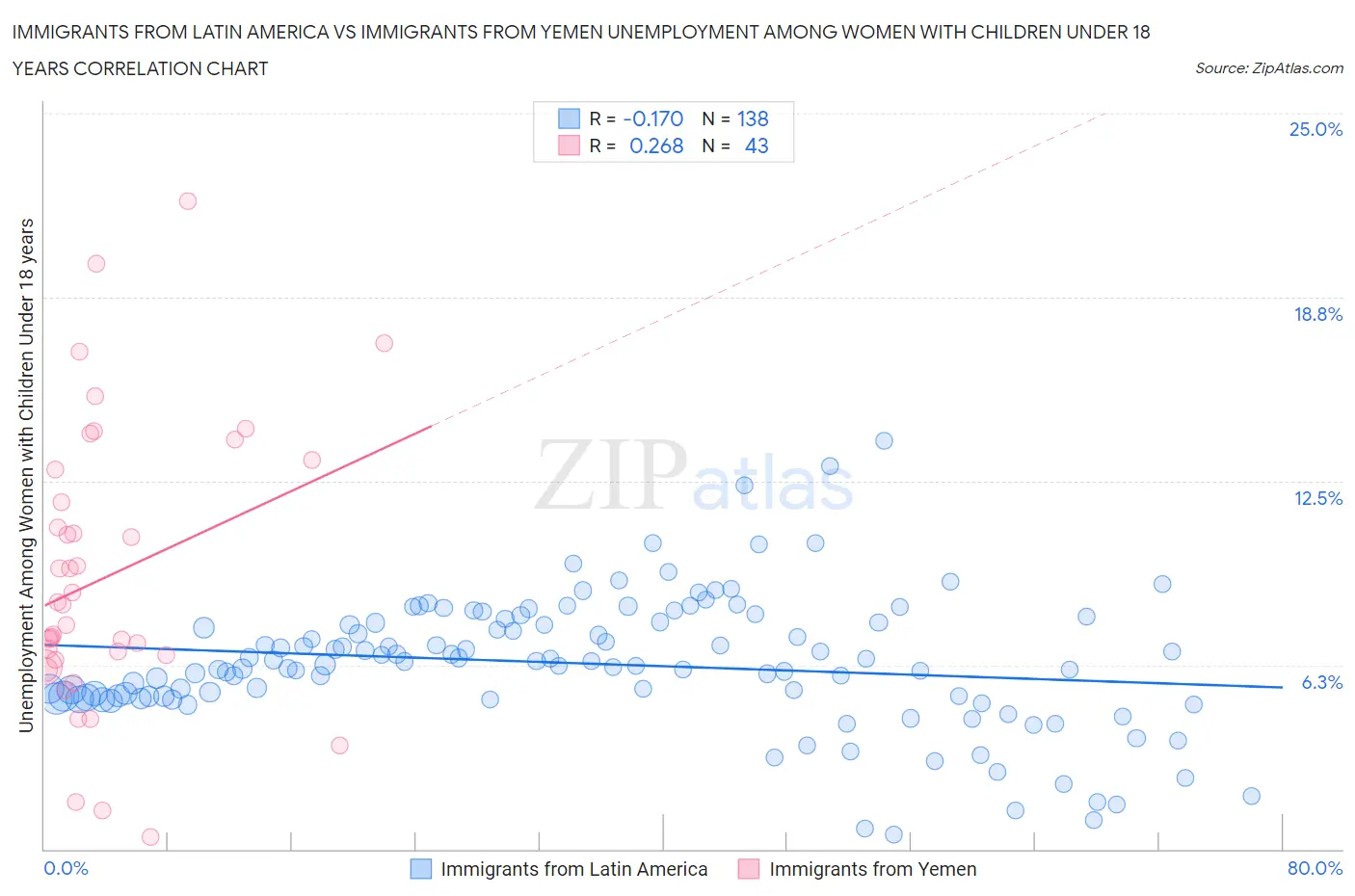 Immigrants from Latin America vs Immigrants from Yemen Unemployment Among Women with Children Under 18 years