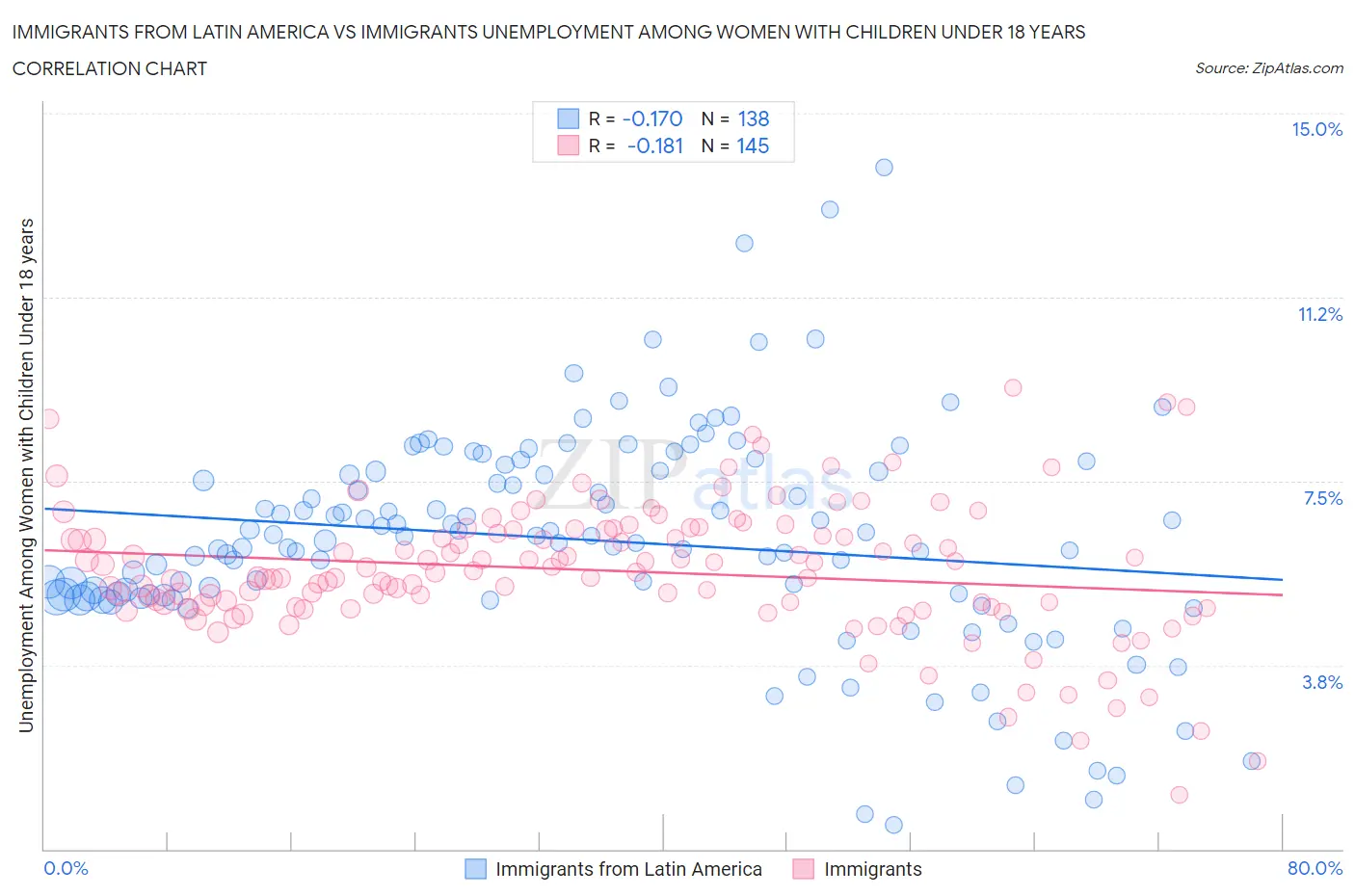 Immigrants from Latin America vs Immigrants Unemployment Among Women with Children Under 18 years