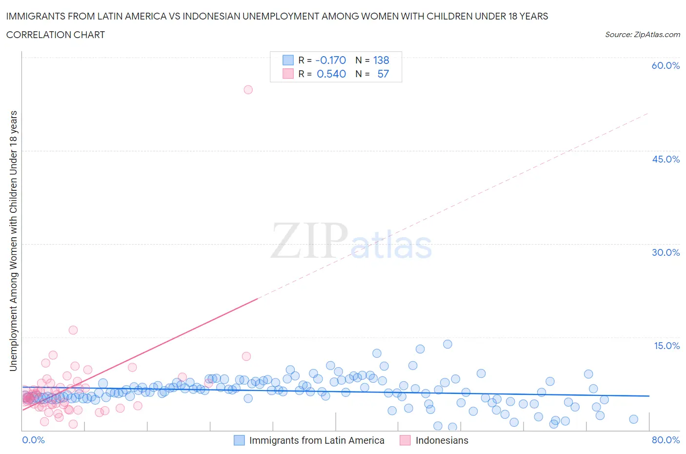 Immigrants from Latin America vs Indonesian Unemployment Among Women with Children Under 18 years