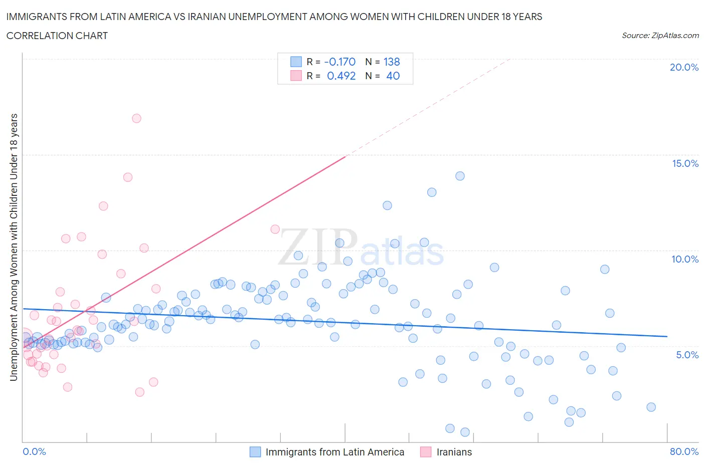 Immigrants from Latin America vs Iranian Unemployment Among Women with Children Under 18 years