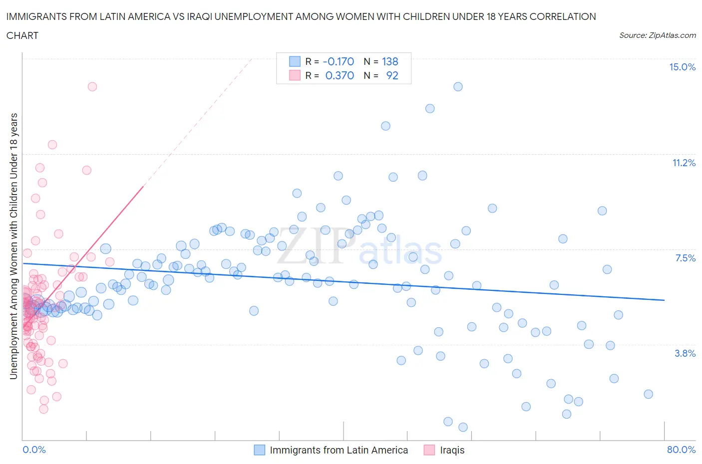 Immigrants from Latin America vs Iraqi Unemployment Among Women with Children Under 18 years