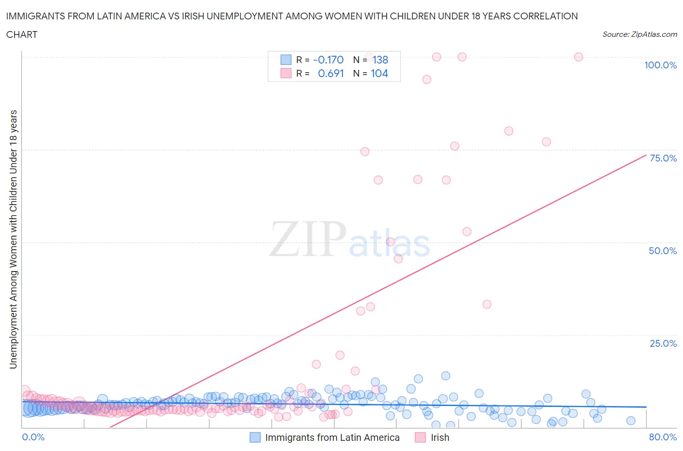 Immigrants from Latin America vs Irish Unemployment Among Women with Children Under 18 years