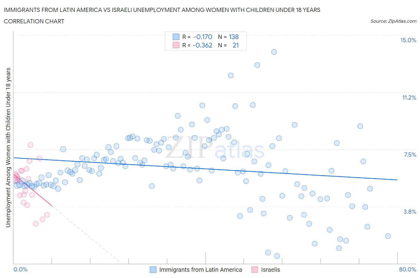 Immigrants from Latin America vs Israeli Unemployment Among Women with Children Under 18 years