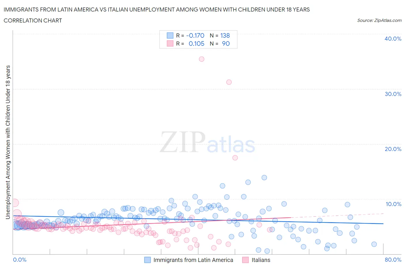 Immigrants from Latin America vs Italian Unemployment Among Women with Children Under 18 years