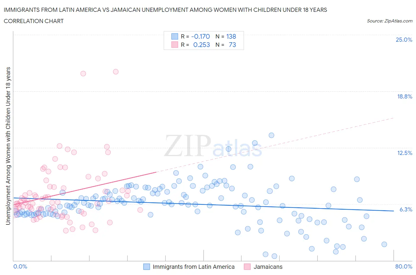 Immigrants from Latin America vs Jamaican Unemployment Among Women with Children Under 18 years