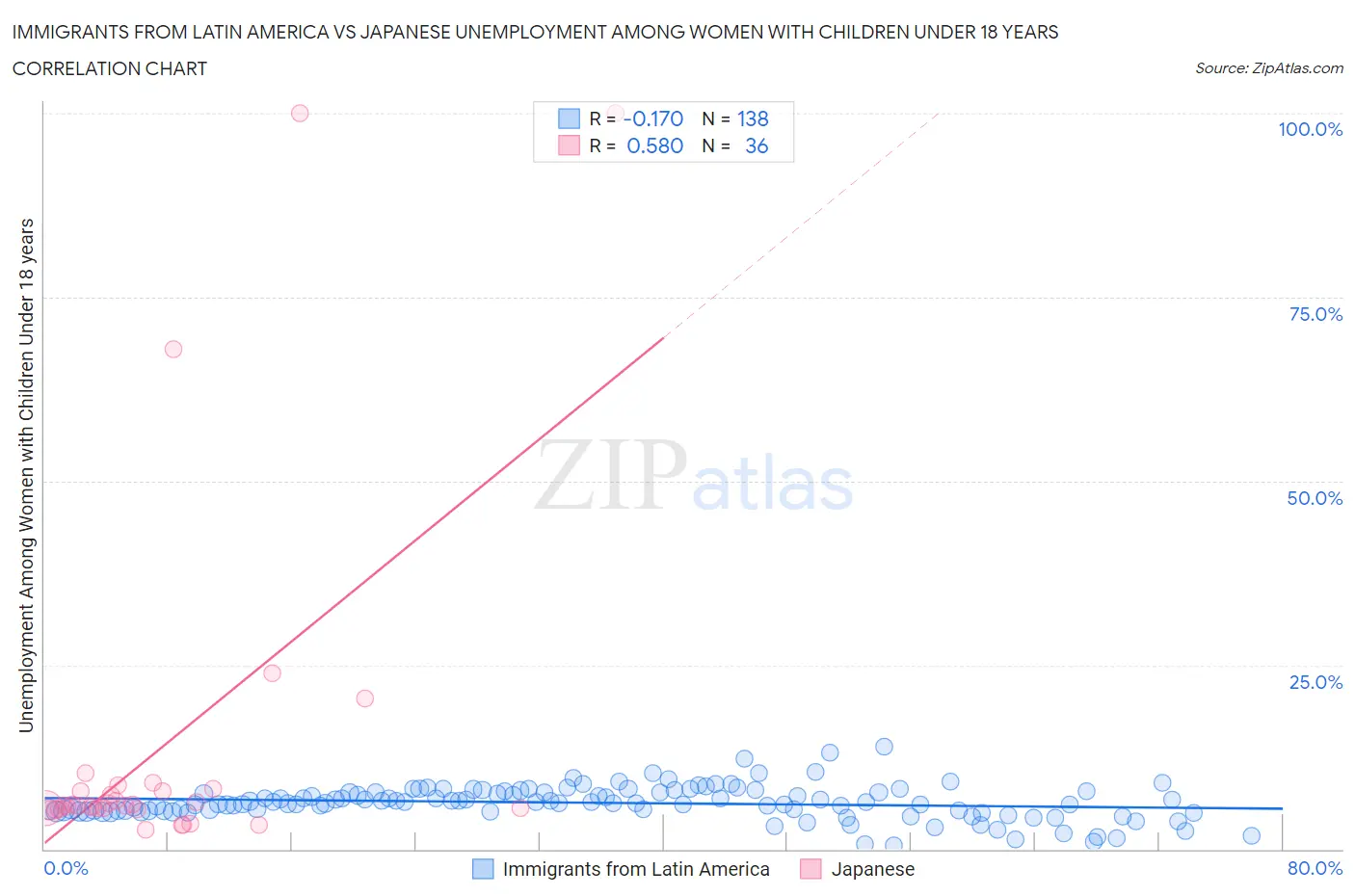 Immigrants from Latin America vs Japanese Unemployment Among Women with Children Under 18 years