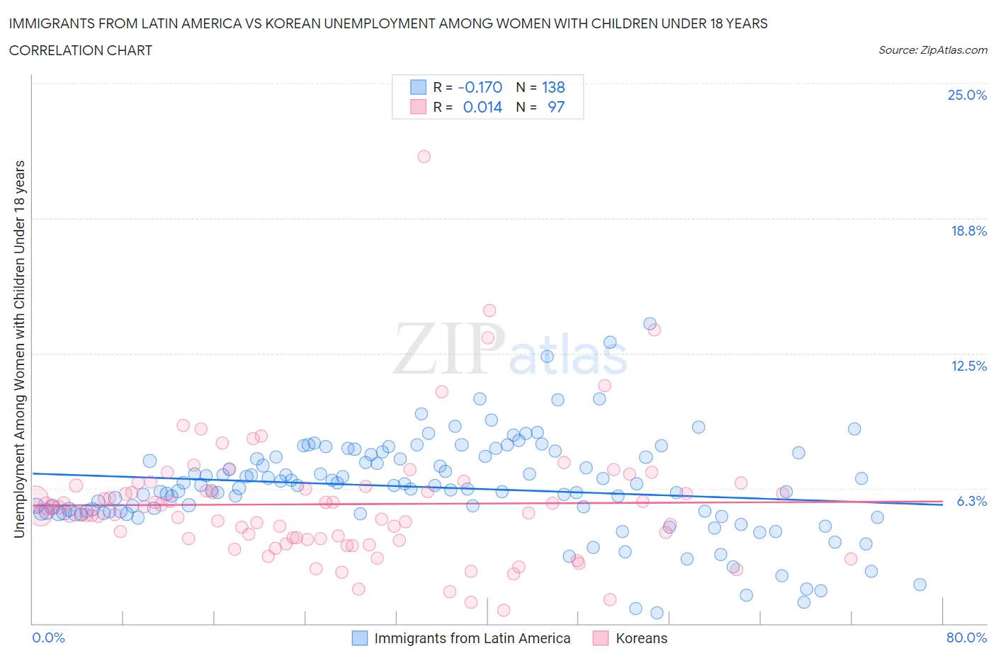 Immigrants from Latin America vs Korean Unemployment Among Women with Children Under 18 years