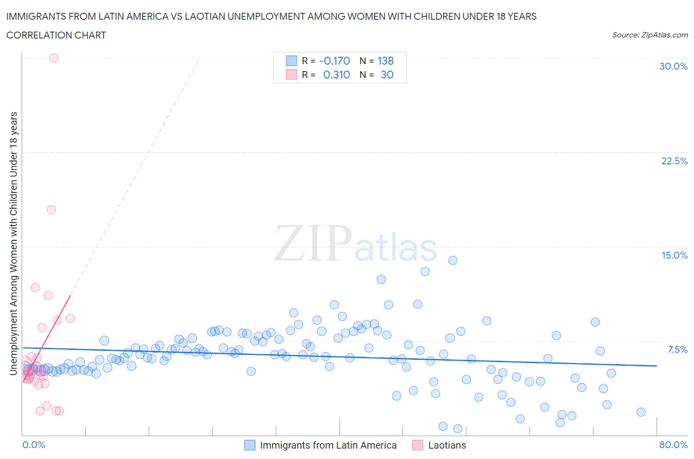 Immigrants from Latin America vs Laotian Unemployment Among Women with Children Under 18 years