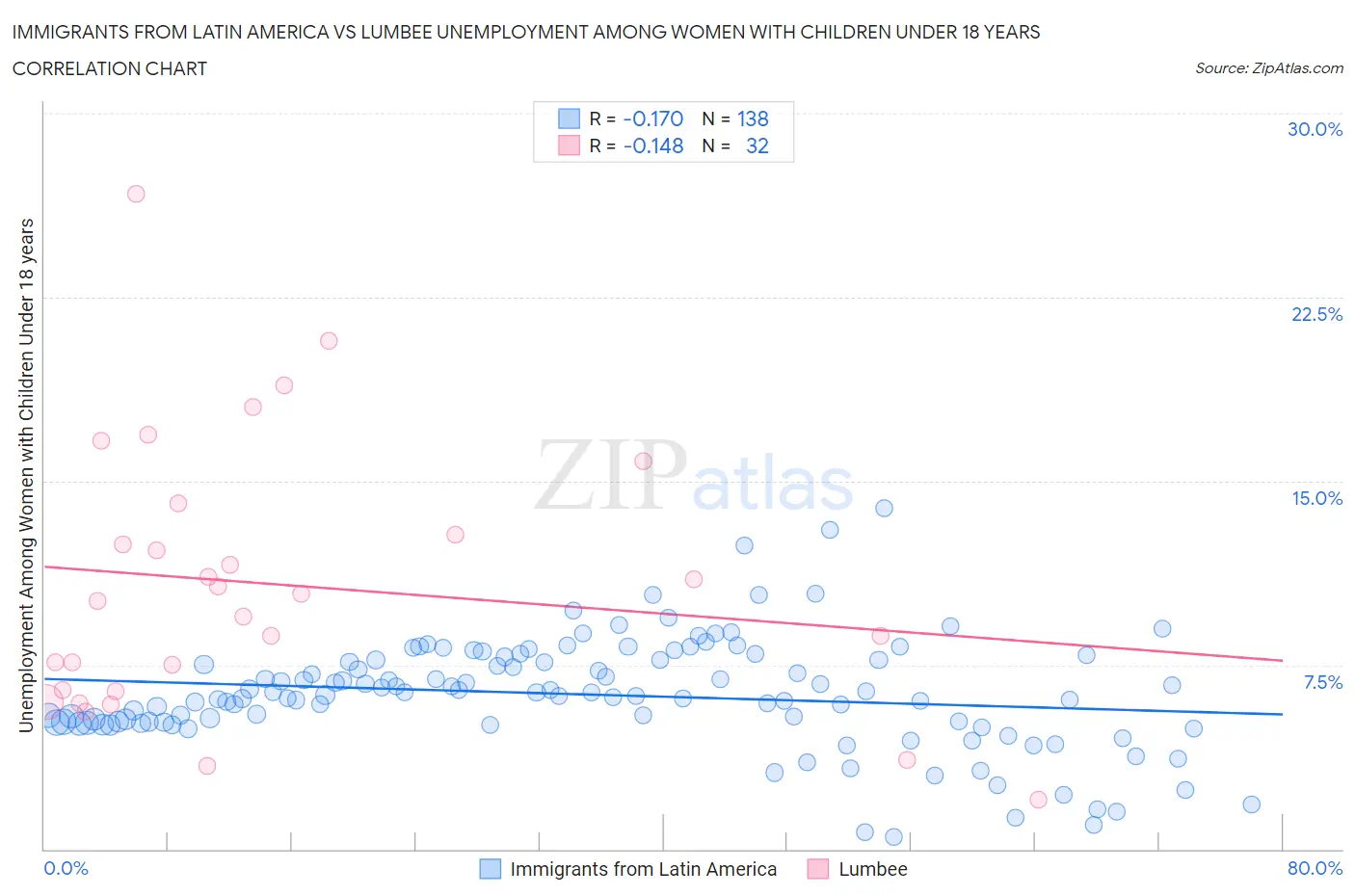 Immigrants from Latin America vs Lumbee Unemployment Among Women with Children Under 18 years