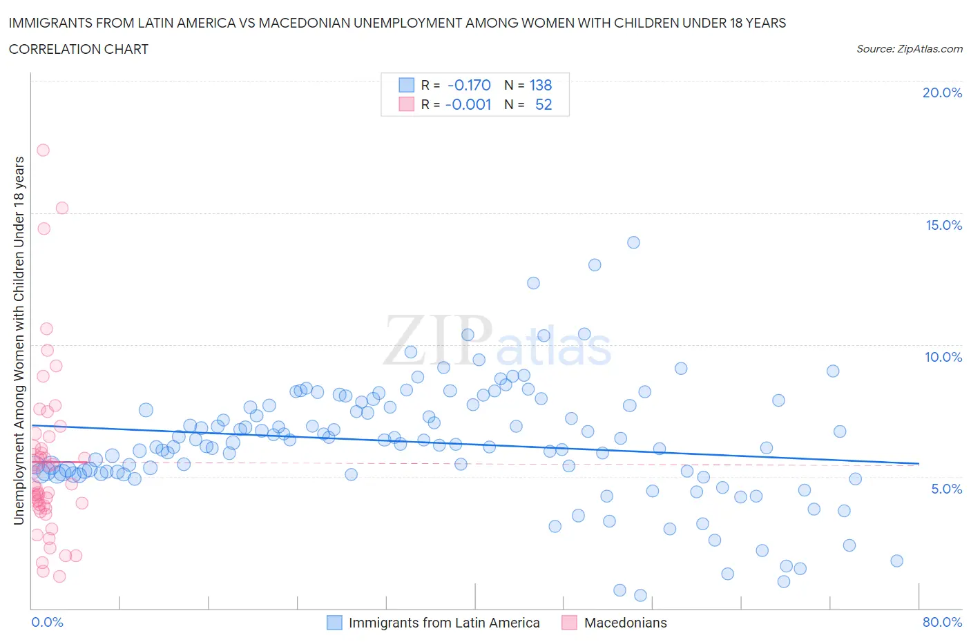 Immigrants from Latin America vs Macedonian Unemployment Among Women with Children Under 18 years