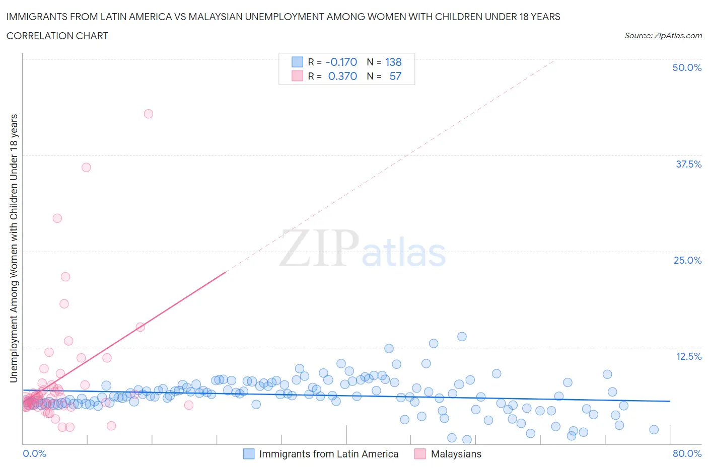 Immigrants from Latin America vs Malaysian Unemployment Among Women with Children Under 18 years