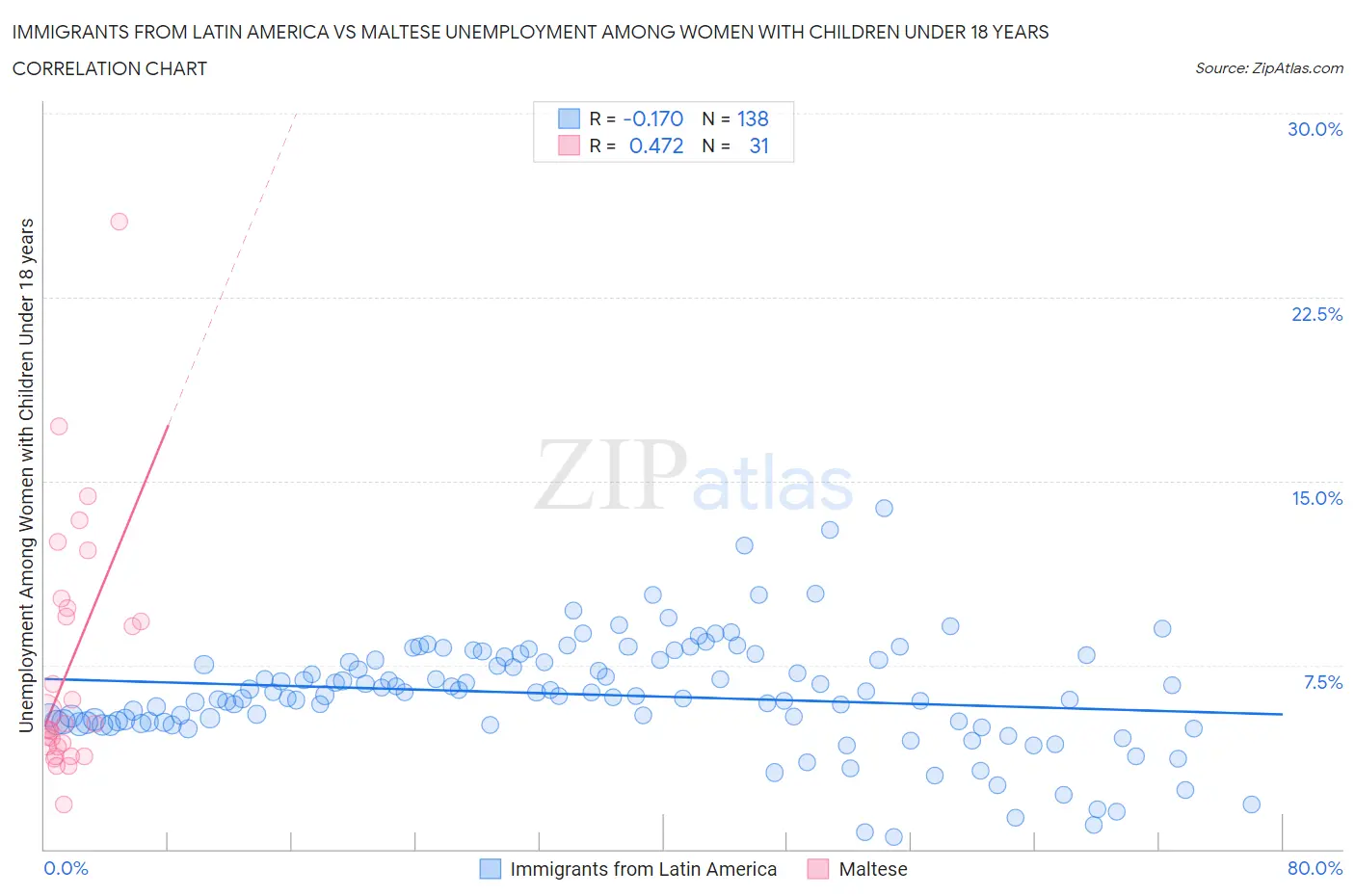 Immigrants from Latin America vs Maltese Unemployment Among Women with Children Under 18 years