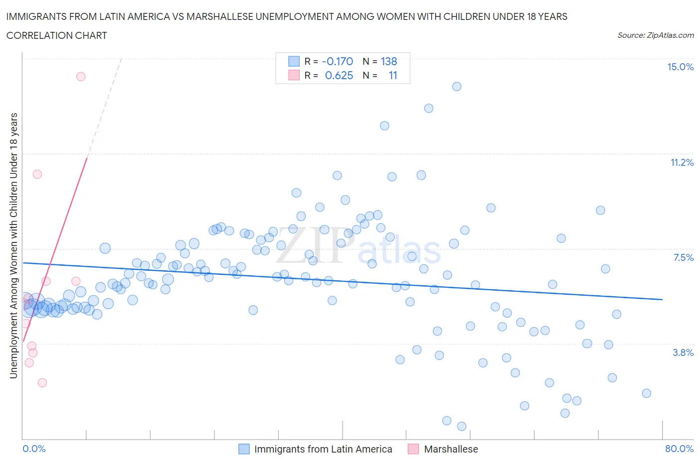 Immigrants from Latin America vs Marshallese Unemployment Among Women with Children Under 18 years