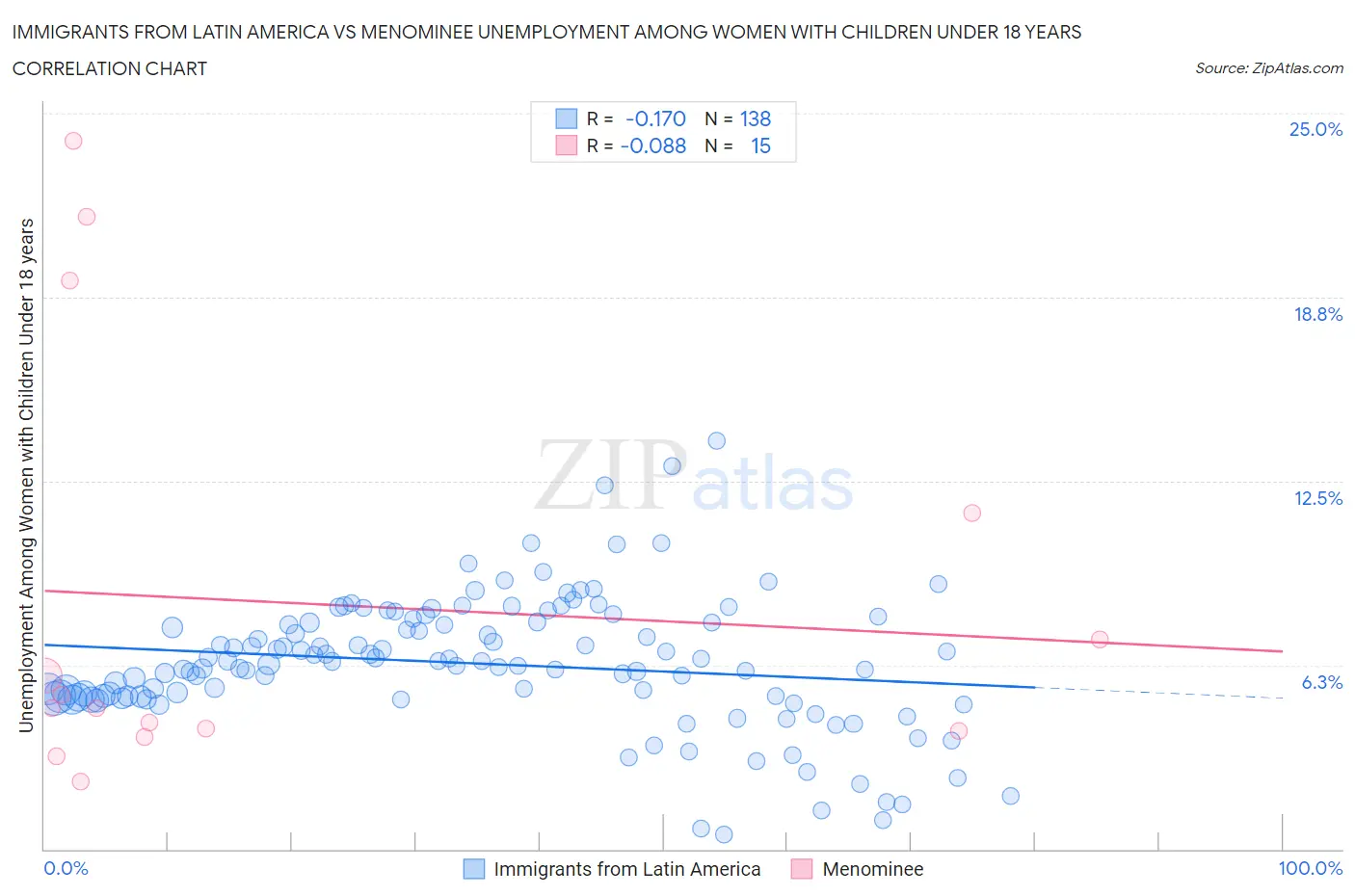 Immigrants from Latin America vs Menominee Unemployment Among Women with Children Under 18 years