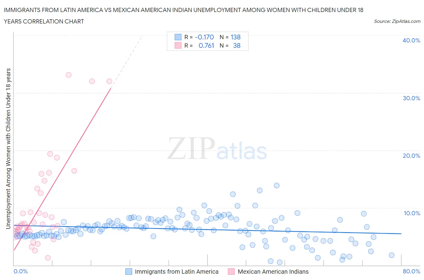 Immigrants from Latin America vs Mexican American Indian Unemployment Among Women with Children Under 18 years