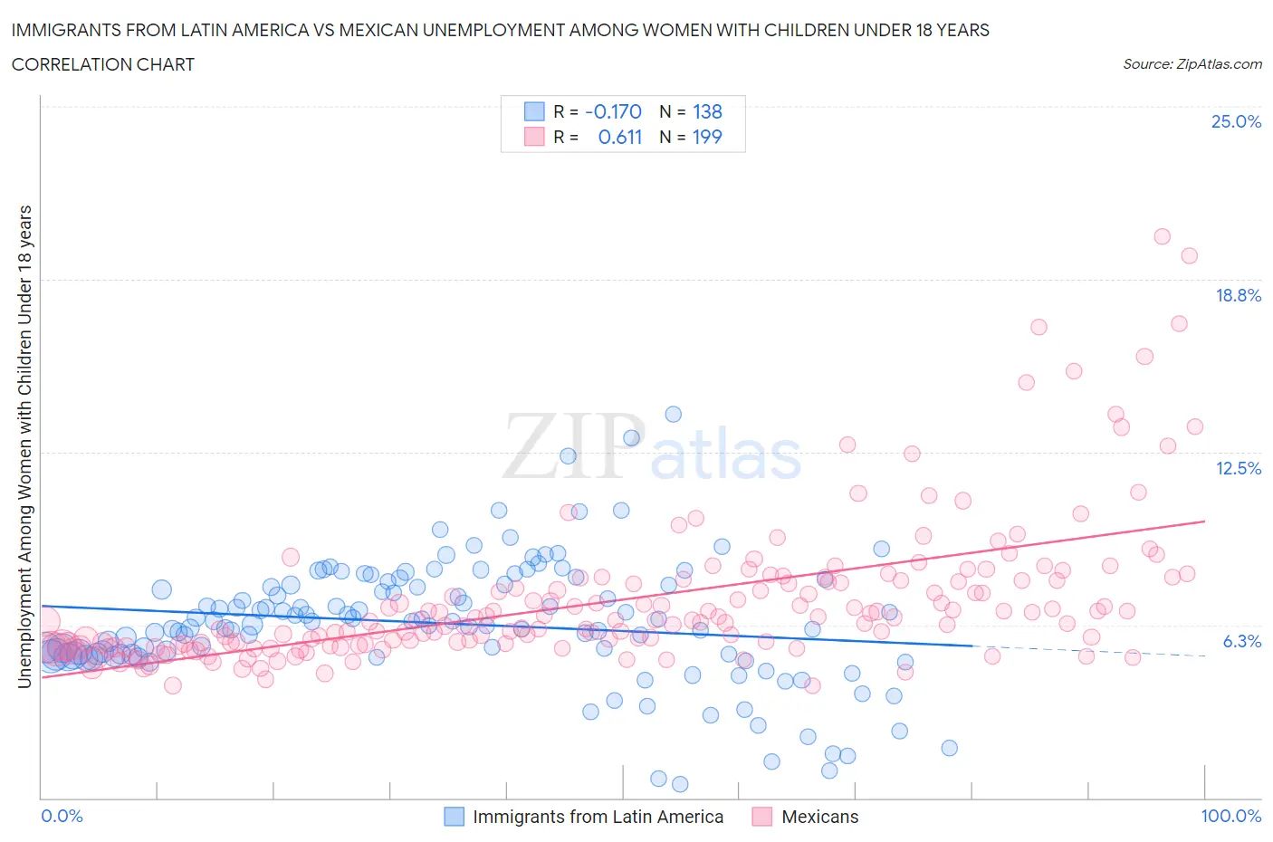 Immigrants from Latin America vs Mexican Unemployment Among Women with Children Under 18 years