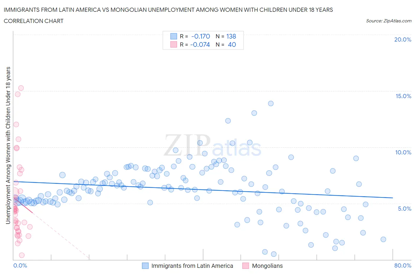 Immigrants from Latin America vs Mongolian Unemployment Among Women with Children Under 18 years
