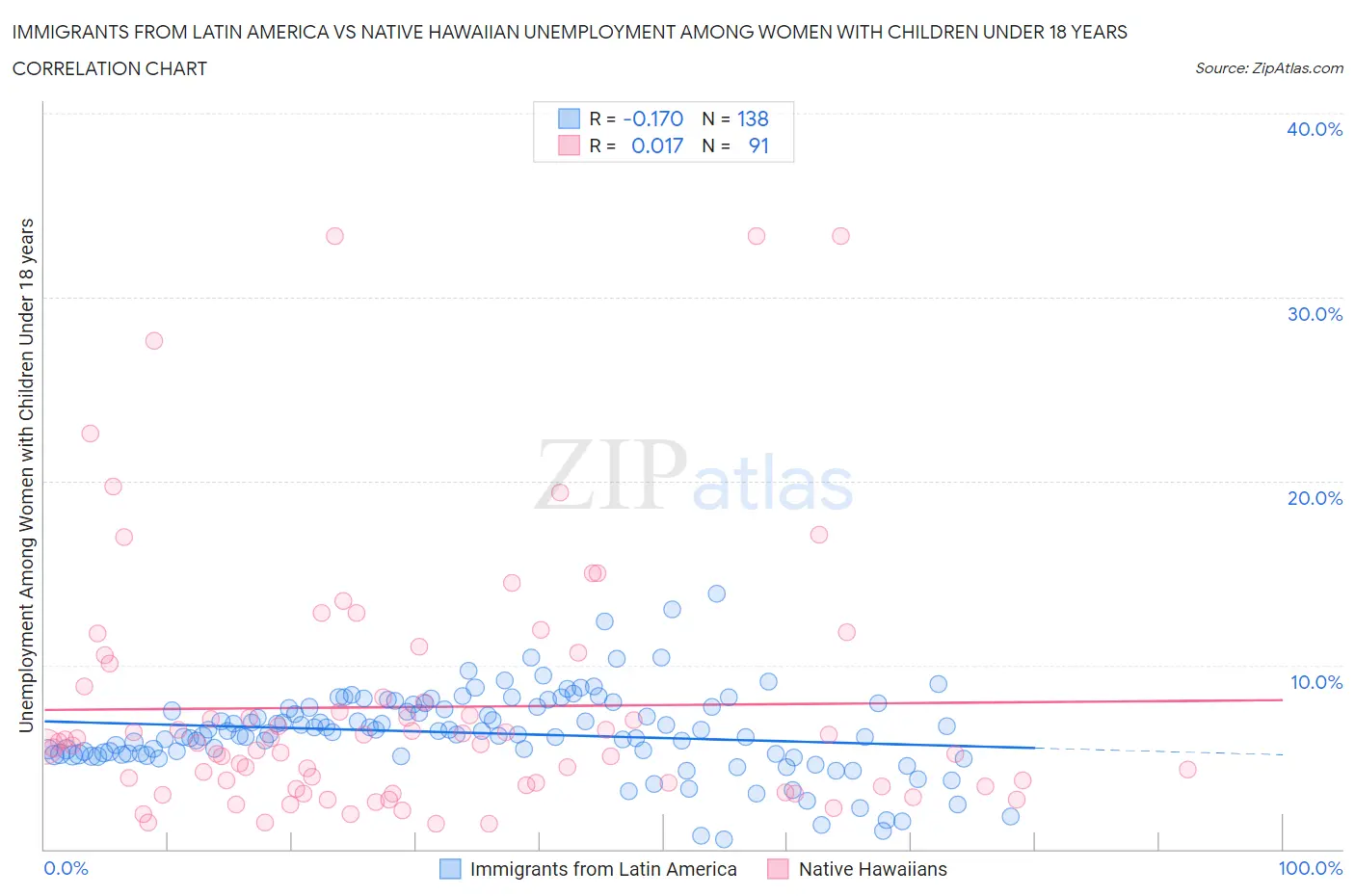 Immigrants from Latin America vs Native Hawaiian Unemployment Among Women with Children Under 18 years