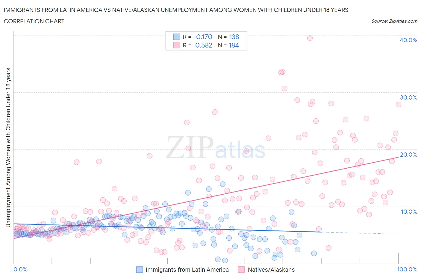 Immigrants from Latin America vs Native/Alaskan Unemployment Among Women with Children Under 18 years