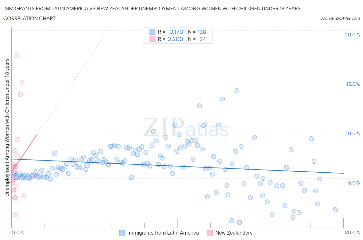 Immigrants from Latin America vs New Zealander Unemployment Among Women with Children Under 18 years