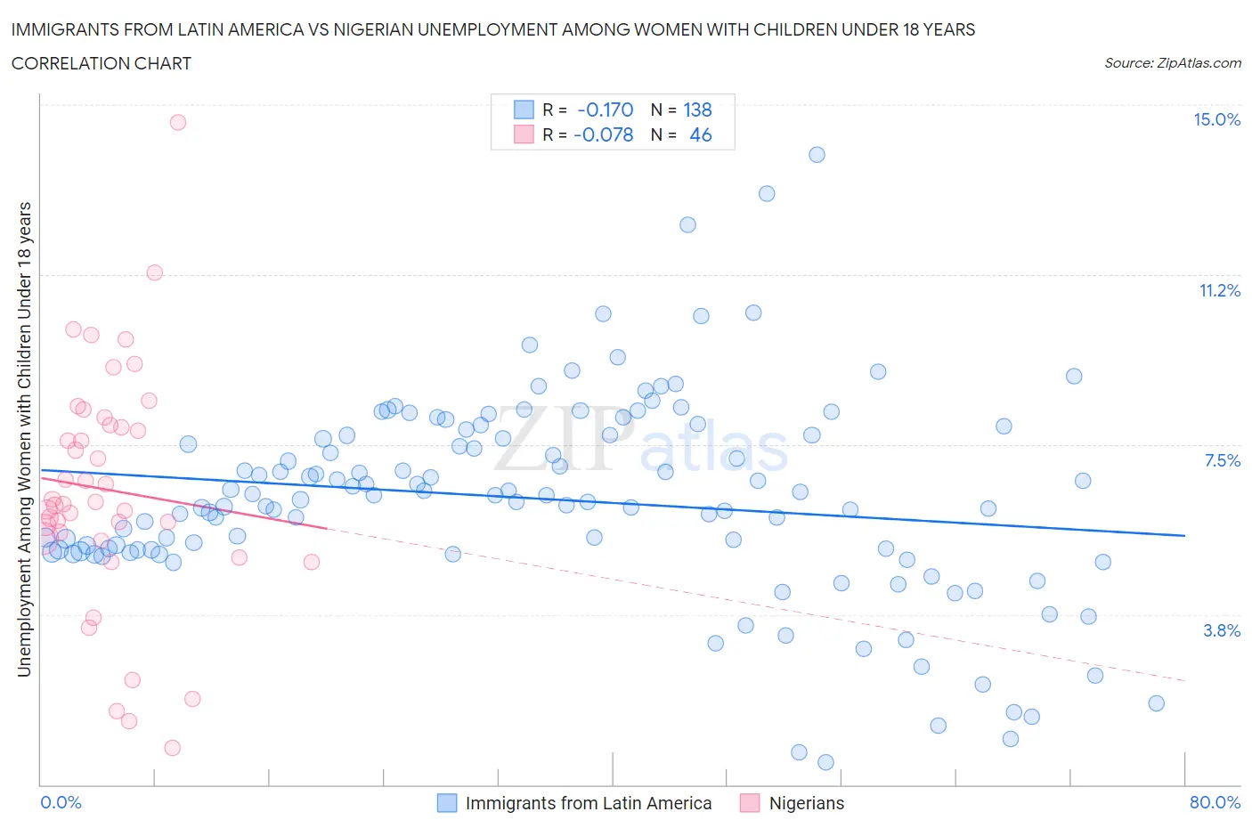 Immigrants from Latin America vs Nigerian Unemployment Among Women with Children Under 18 years
