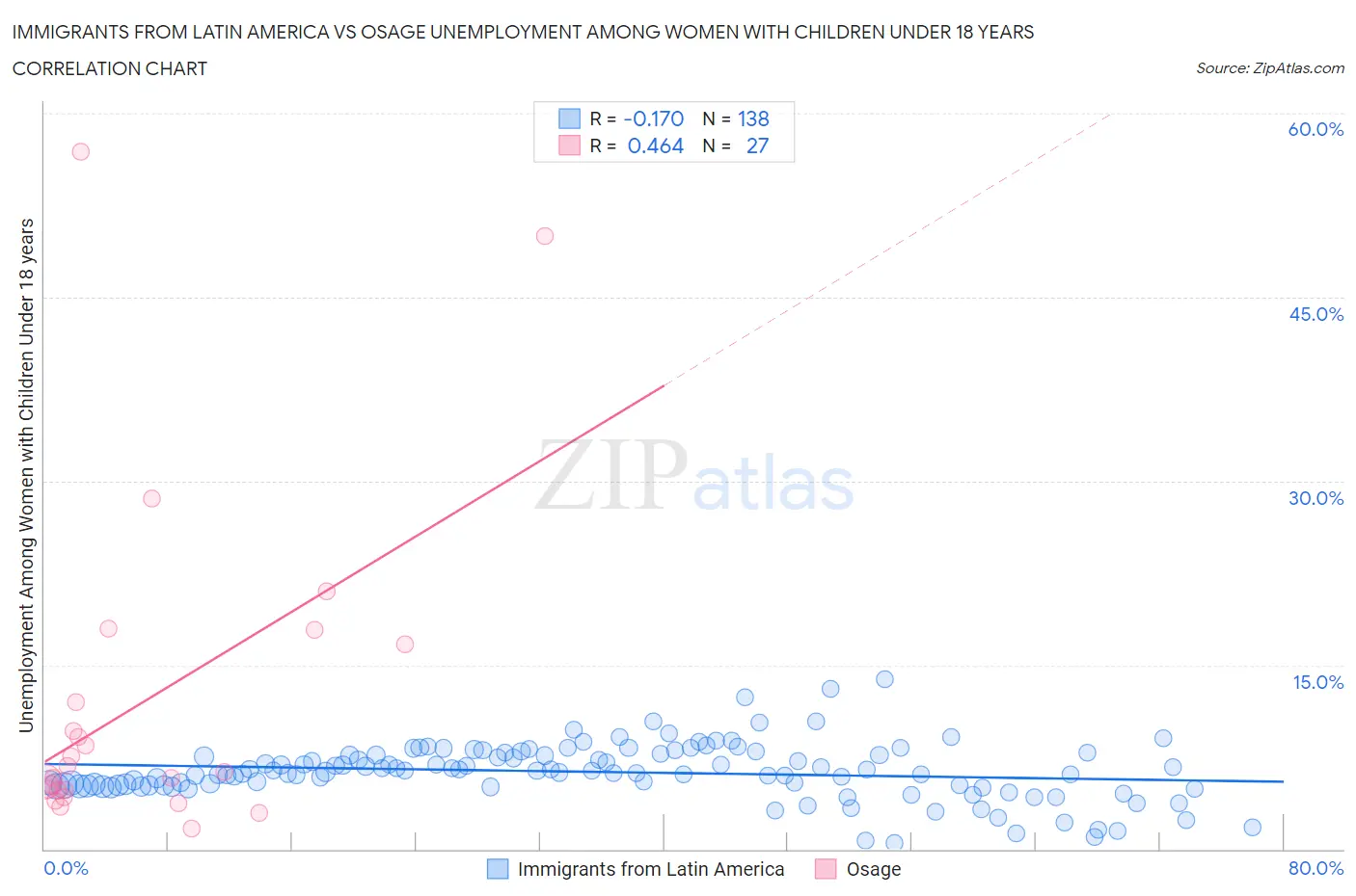 Immigrants from Latin America vs Osage Unemployment Among Women with Children Under 18 years