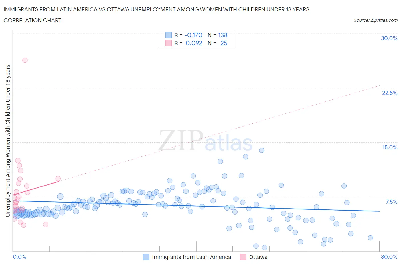 Immigrants from Latin America vs Ottawa Unemployment Among Women with Children Under 18 years